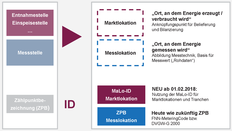 Grafik MaLo-ID und MeLo-ID, QUELLE: BDEW Bundesverband der Energie- und Wasserwirtschaft e.V.