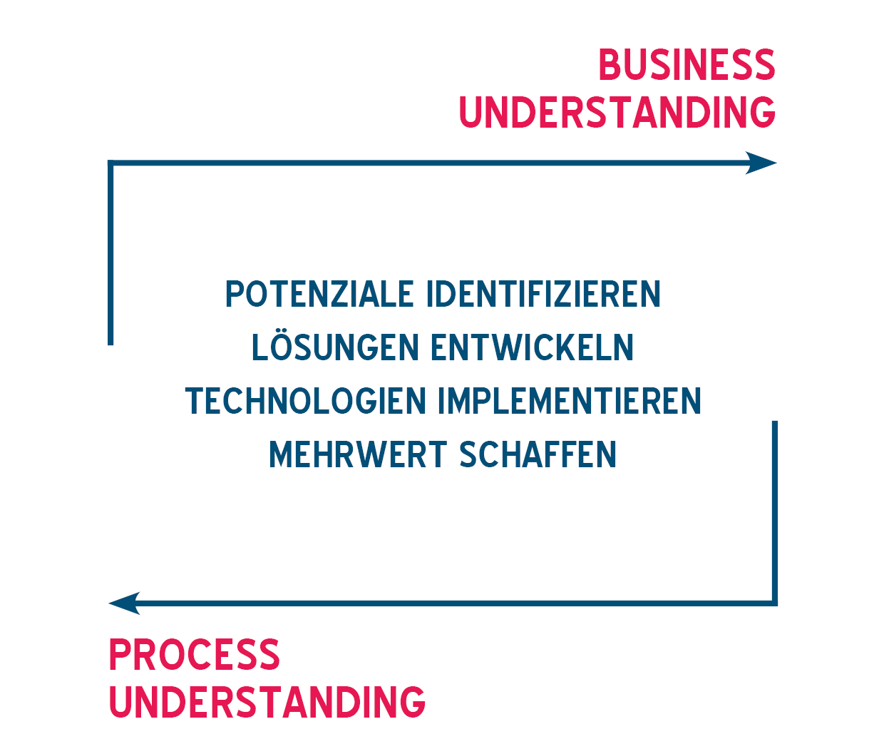 Grafik Business & Process Understanding