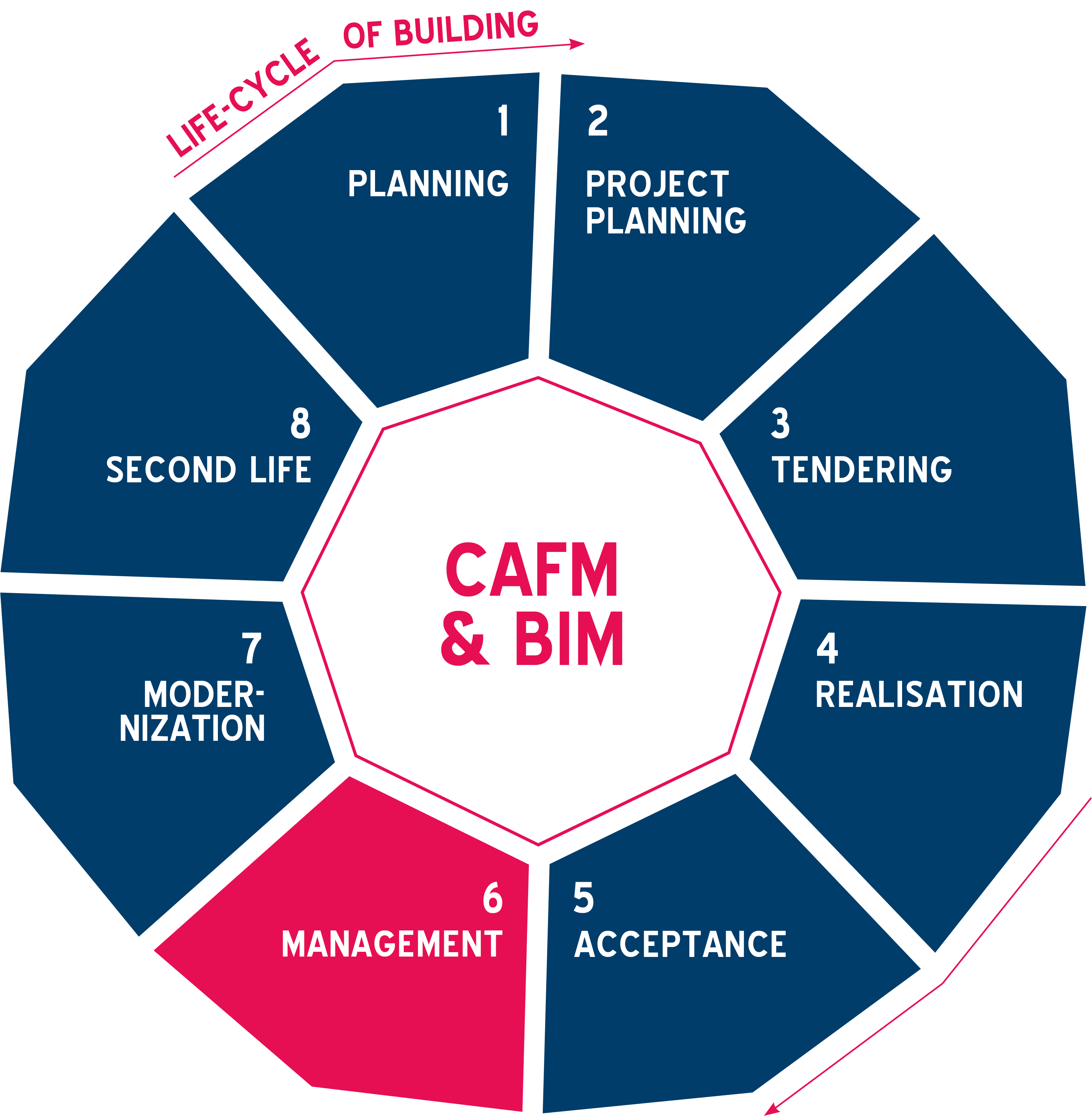 picture: BIM and CAFM life-cycle of a building