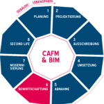 Grafik BIM-Lebenszyklus mit CAFM über die Gebäudelebensphasen hinweg