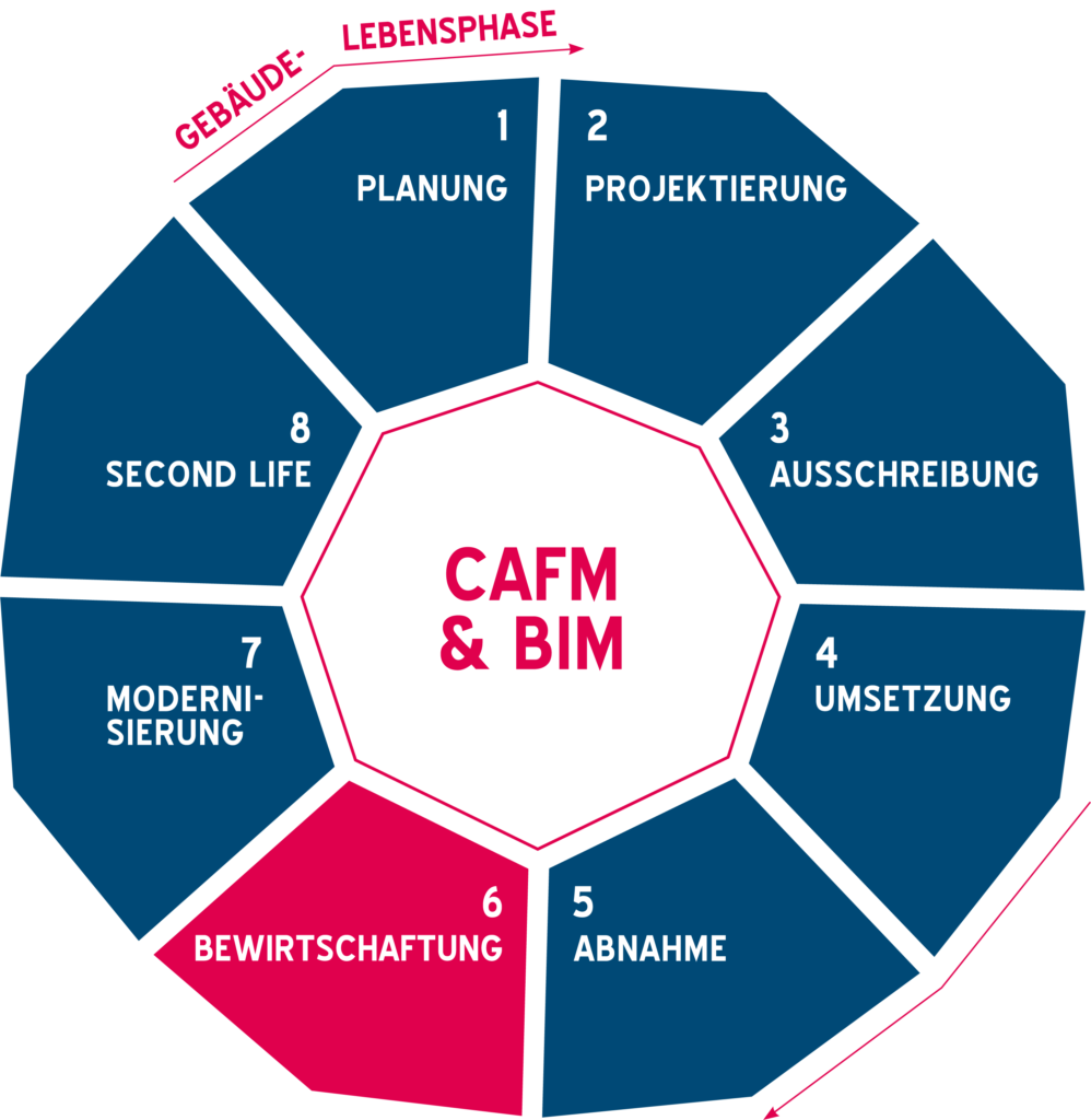 Grafik BIM-Lebenszyklus mit CAFM über die Gebäudelebensphasen hinweg