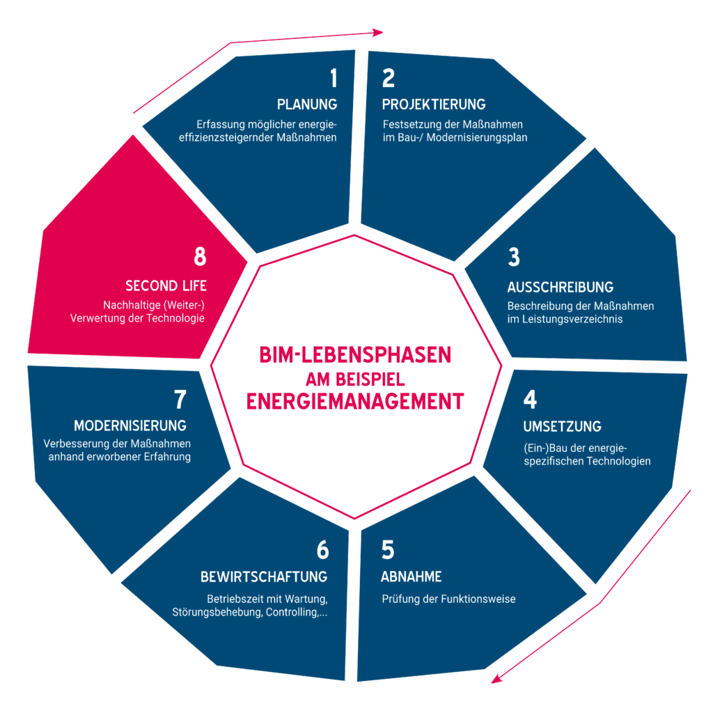 Grafik BIM-Lebenszyklus am Beispiel Energiemanagement