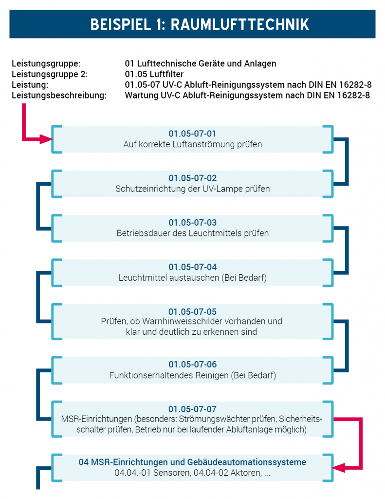 VDMA-Einheitsblatt Beispiel-Ablauf Raumlufttechnik 01.05-07 (png)