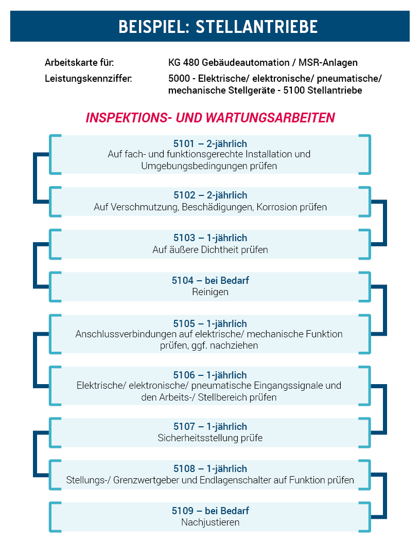 Ablaufbeispiel AMEV-Leistungskatalog Wartung 2018 - KH 480 - Stellantriebe