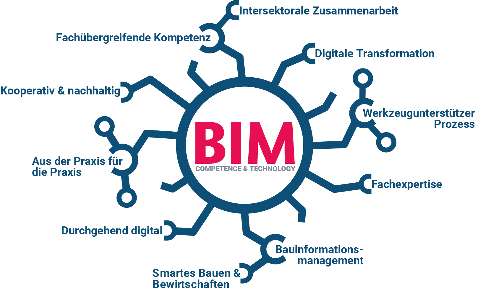 Logo BIM-Netzwerk mit Schlagworten