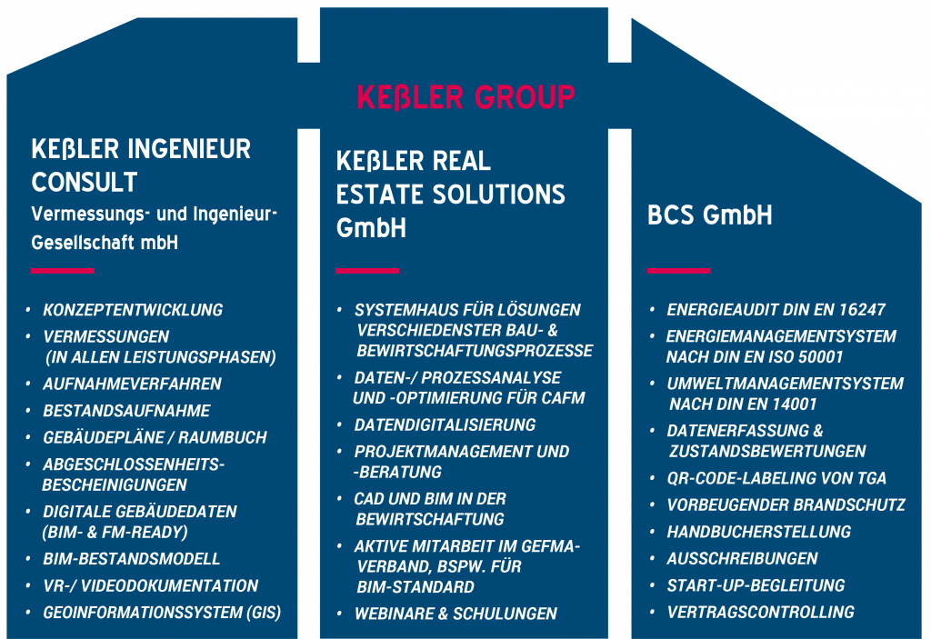 png-Grafik Portfolio der Kessler Group Stand Sommer 2022: drei Balken mit Aufzählungen zum Angebot der drei Firmen