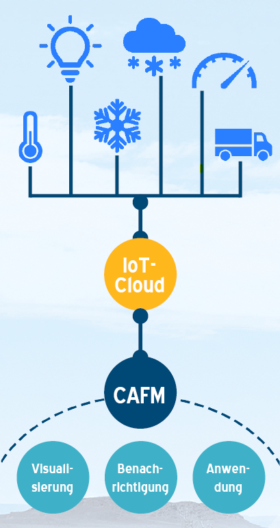 Schaubild Daten - CAFM - IoT-Cloud - Sensoren