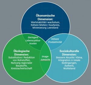 Kreisgrafik: Nachhaltigkeit bei Immobilien - Ökonomische, ökologische und soziokulturelle Dimension