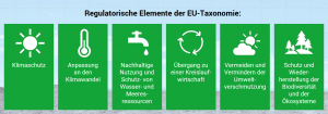 Visualisierung als sechs Blöcke: Regulatorische Elemente EU-Taxonomie