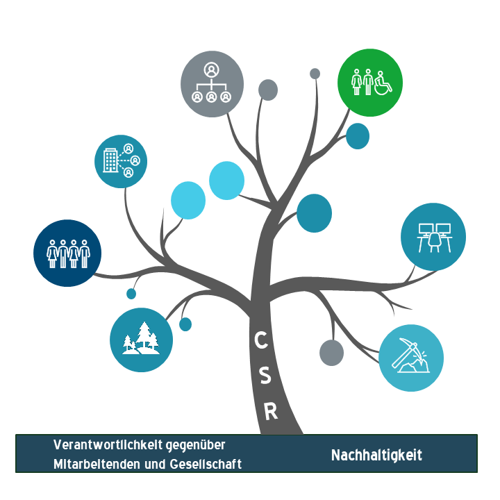 Visualisierung der verschiedenen CSRD-bezogenen Dienstleistungen mit einer Baumgrafik