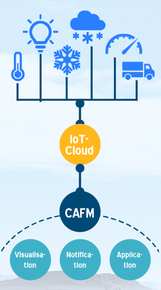 Chart Data - CAFM - IoT Cloud - Sensors